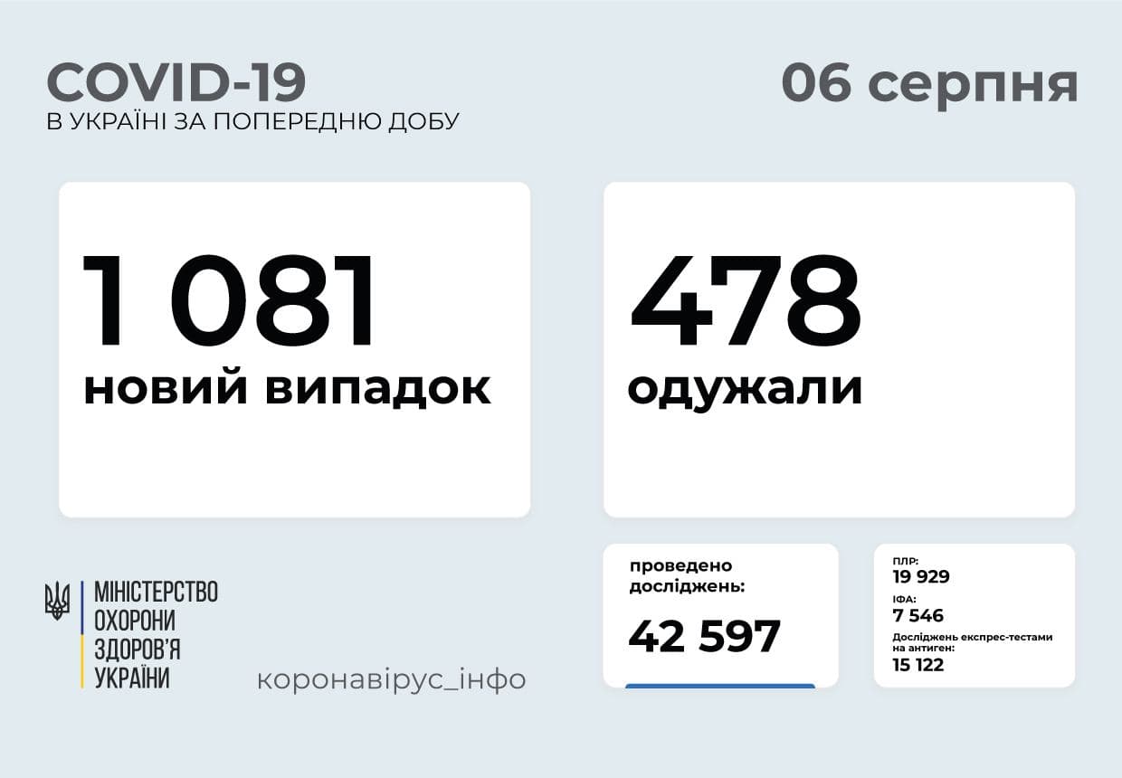 1 081 новий випадок коронавірусу зафіксовано в Україні